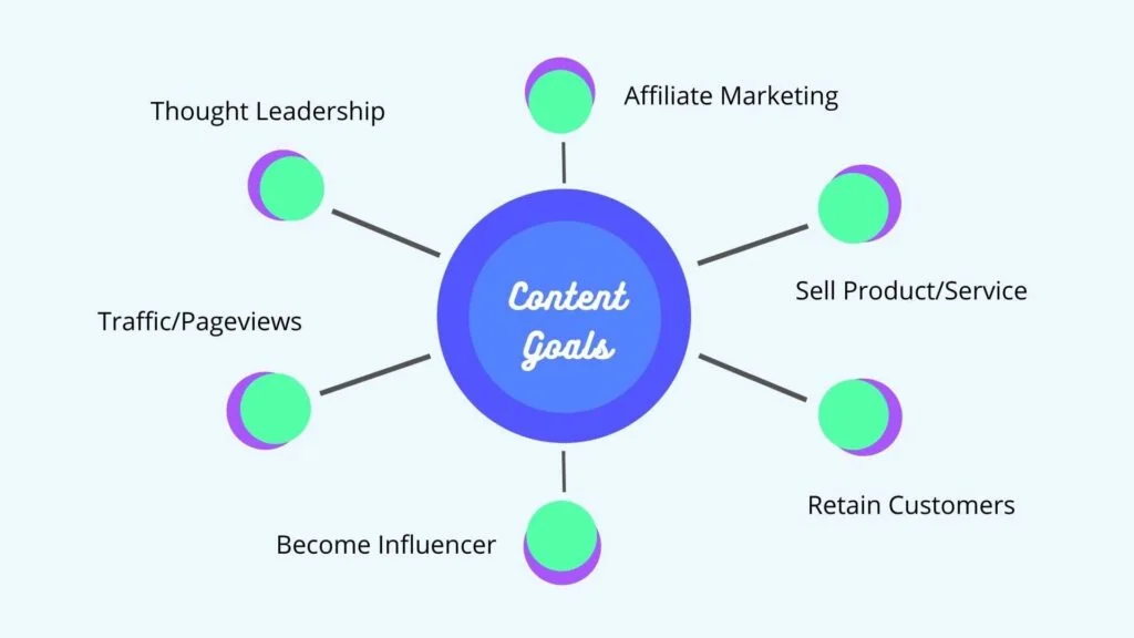 Content marketing Business goals